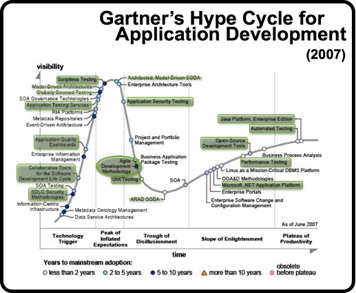 Agile on the Hype Cycle for Application Development 2007 Gartner 